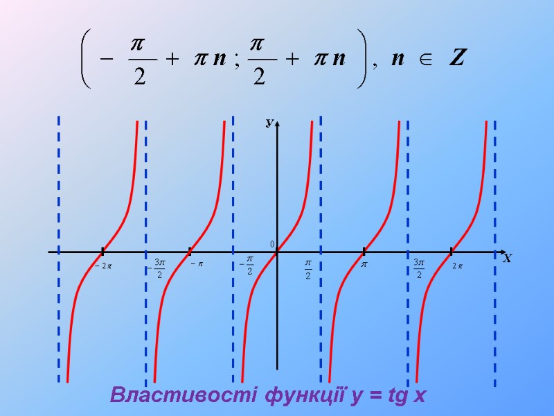 У Х Властивості функції y = tg x